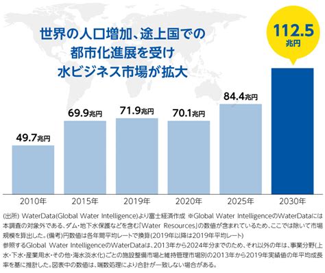 水業|水ビジネス｜業界規模・業界動向・企業ランキン